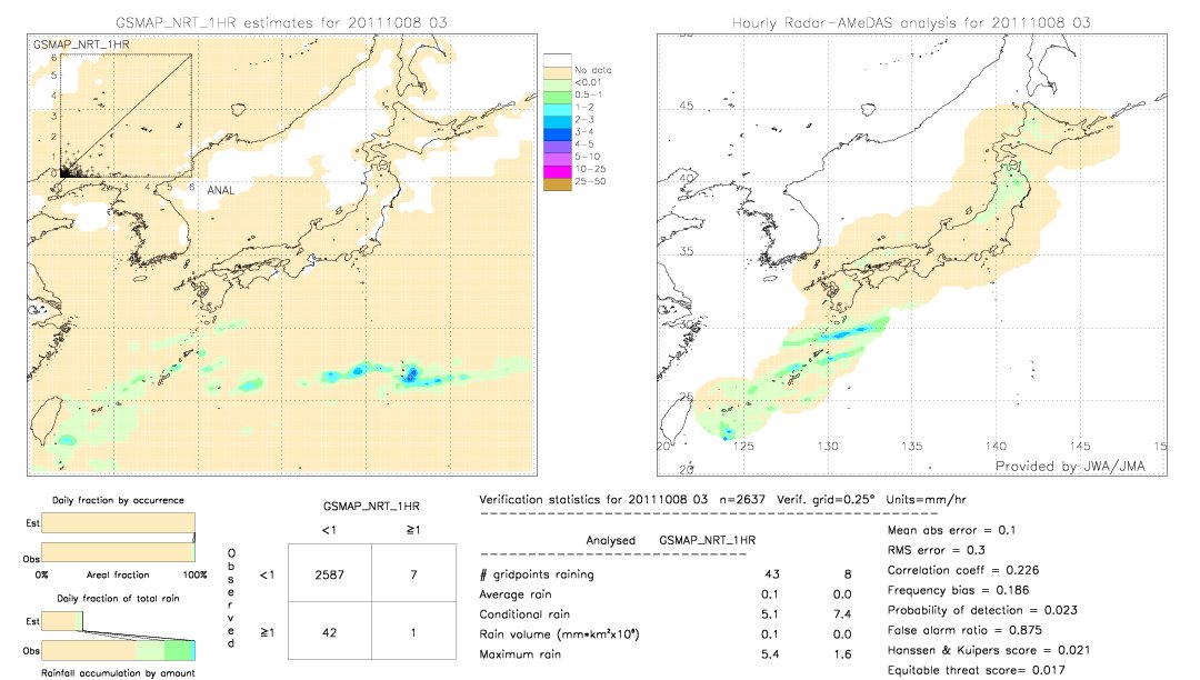 GSMaP NRT validation image.  2011/10/08 03 