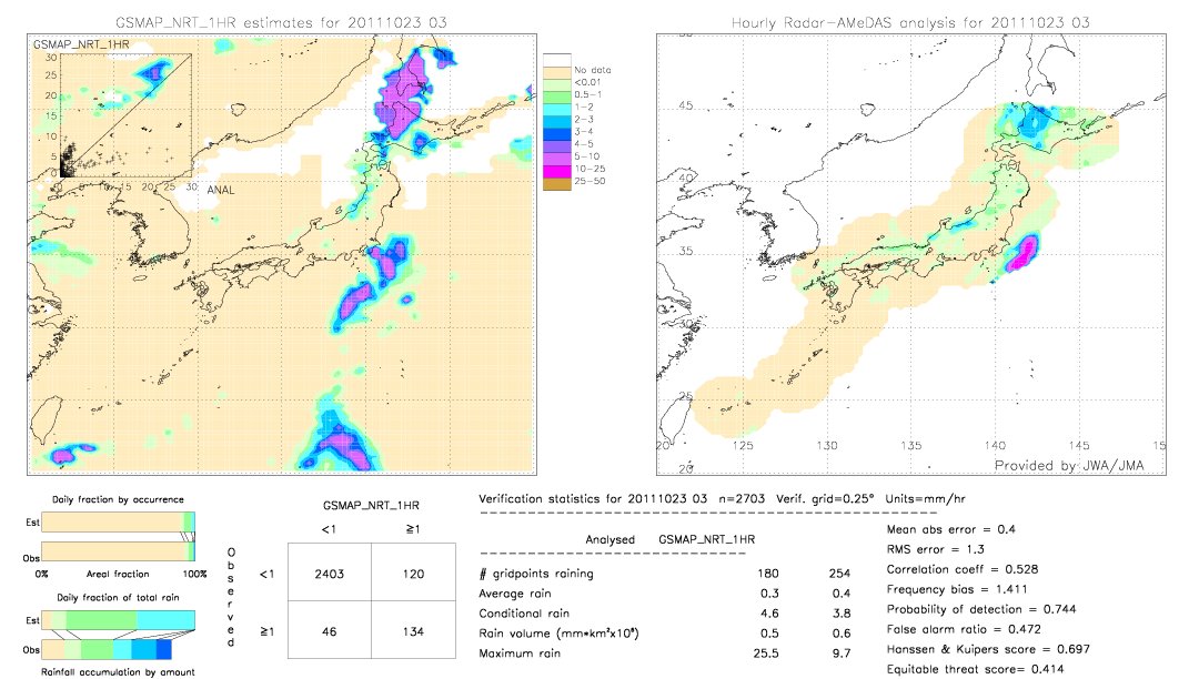 GSMaP NRT validation image.  2011/10/23 03 