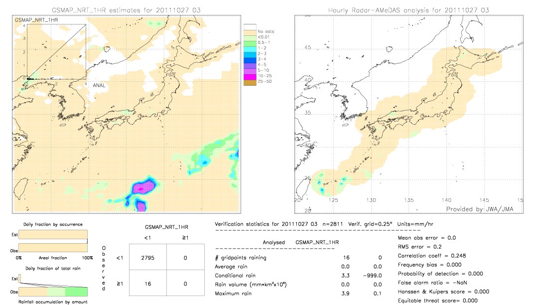 GSMaP NRT validation image.  2011/10/27 03 