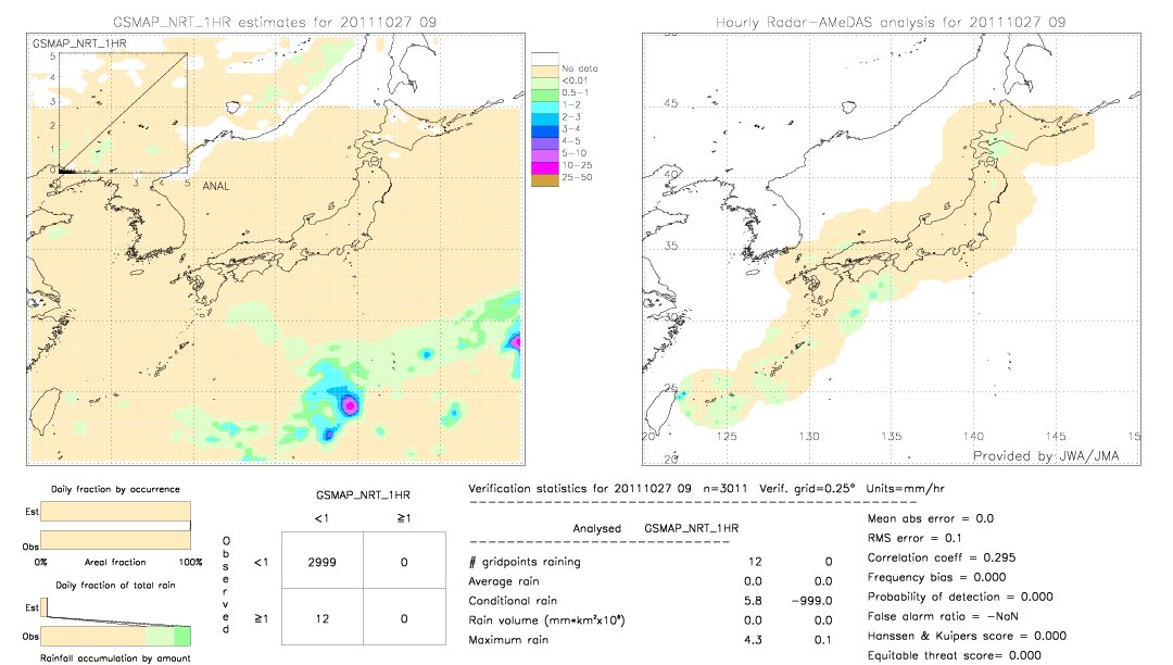 GSMaP NRT validation image.  2011/10/27 09 