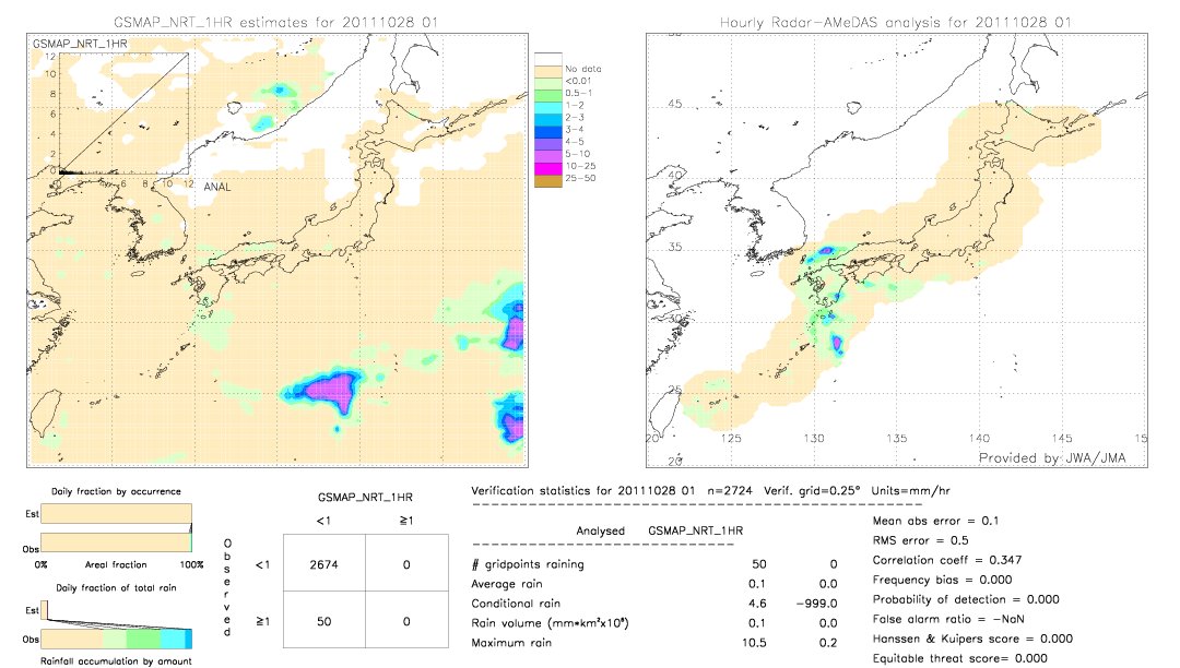 GSMaP NRT validation image.  2011/10/28 01 