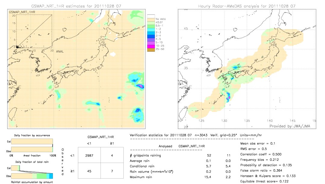 GSMaP NRT validation image.  2011/10/28 07 