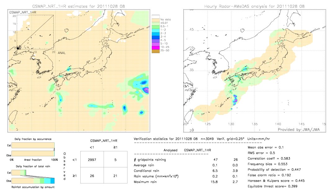 GSMaP NRT validation image.  2011/10/28 08 