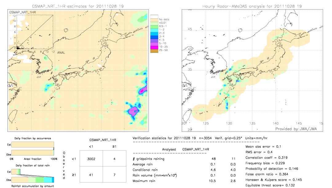 GSMaP NRT validation image.  2011/10/28 19 