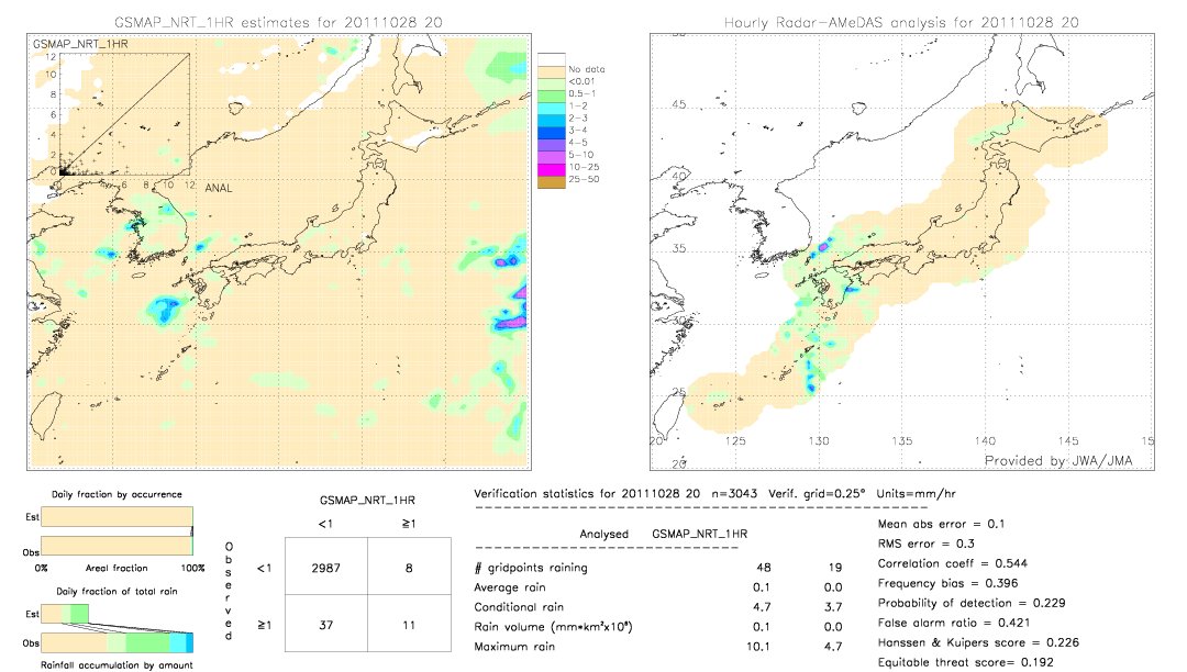 GSMaP NRT validation image.  2011/10/28 20 