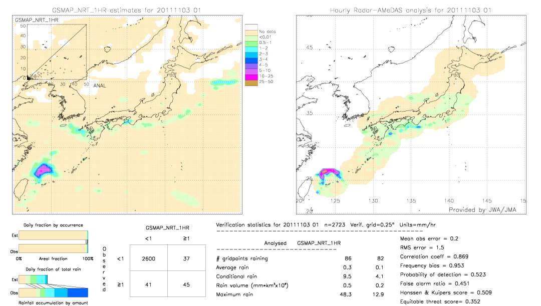 GSMaP NRT validation image.  2011/11/03 01 