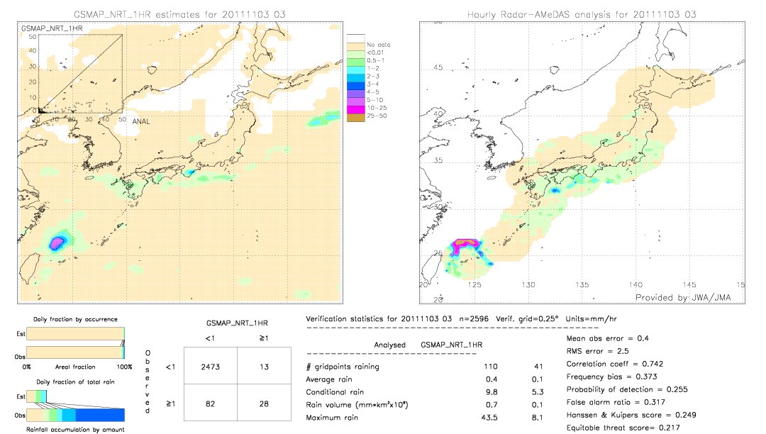 GSMaP NRT validation image.  2011/11/03 03 