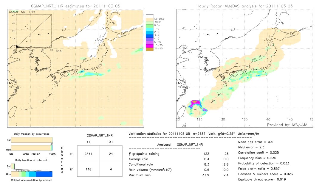 GSMaP NRT validation image.  2011/11/03 05 