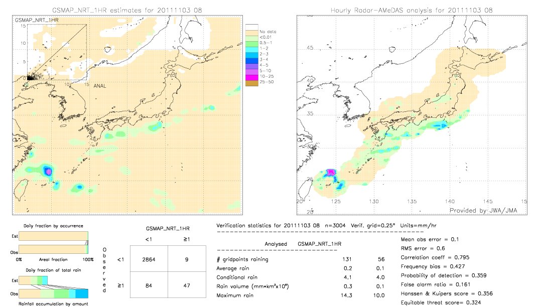 GSMaP NRT validation image.  2011/11/03 08 