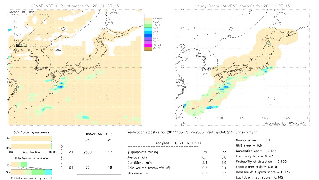 GSMaP NRT validation image.  2011/11/03 15 