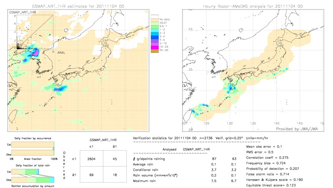 GSMaP NRT validation image.  2011/11/04 00 