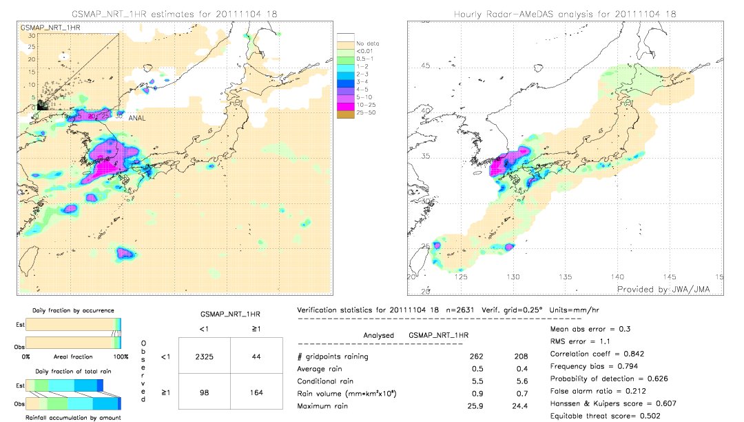 GSMaP NRT validation image.  2011/11/04 18 