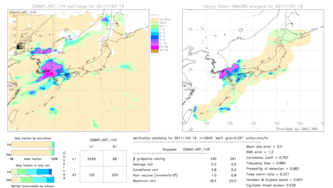 GSMaP NRT validation image.  2011/11/04 19 