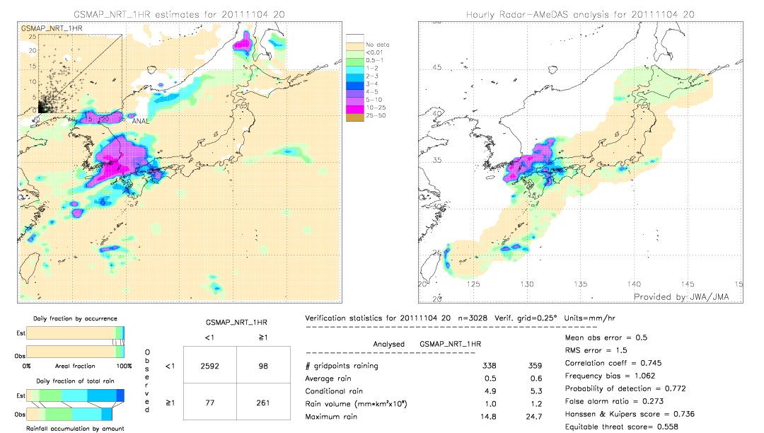 GSMaP NRT validation image.  2011/11/04 20 