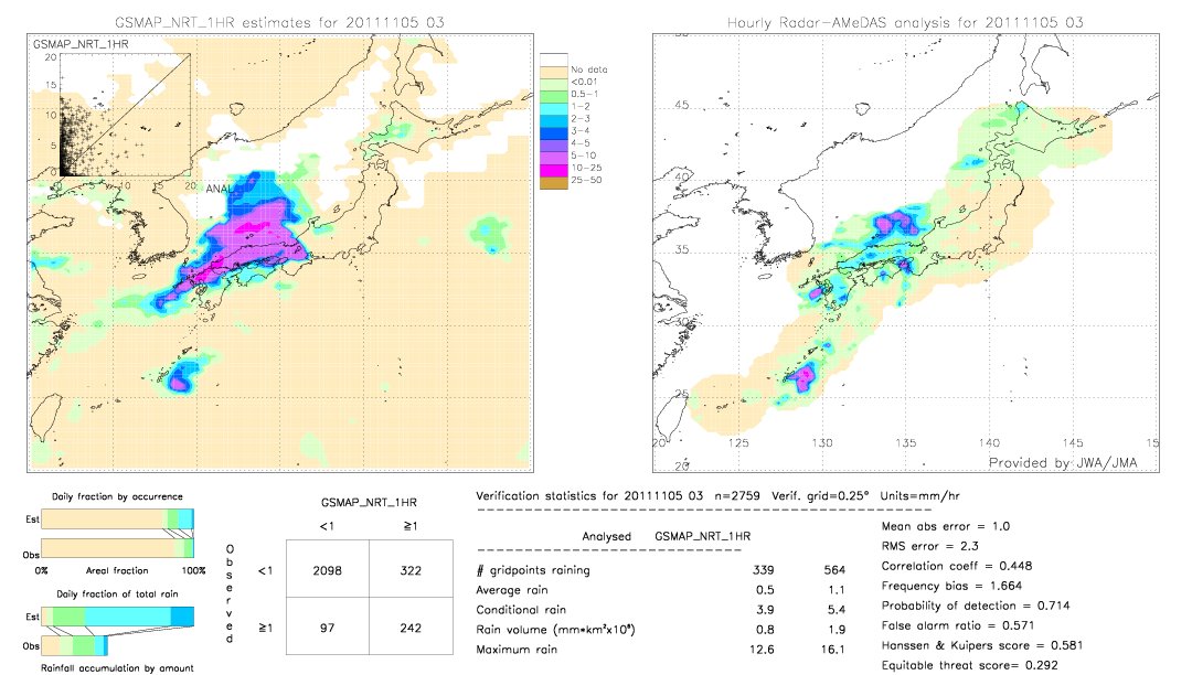 GSMaP NRT validation image.  2011/11/05 03 