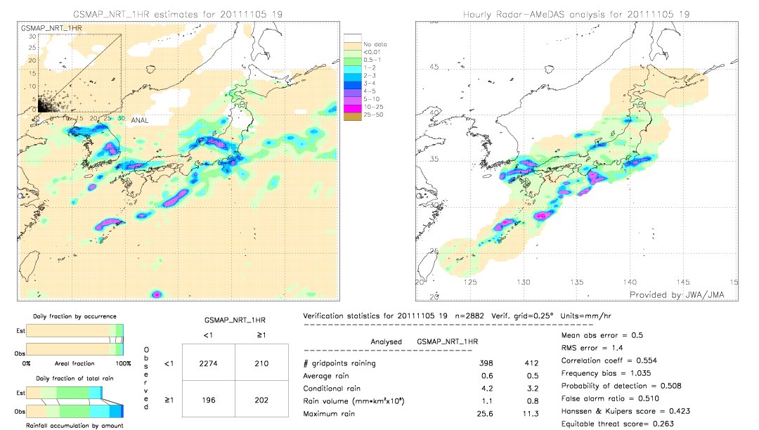 GSMaP NRT validation image.  2011/11/05 19 