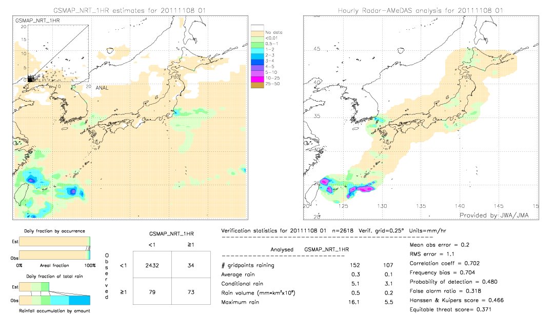 GSMaP NRT validation image.  2011/11/08 01 