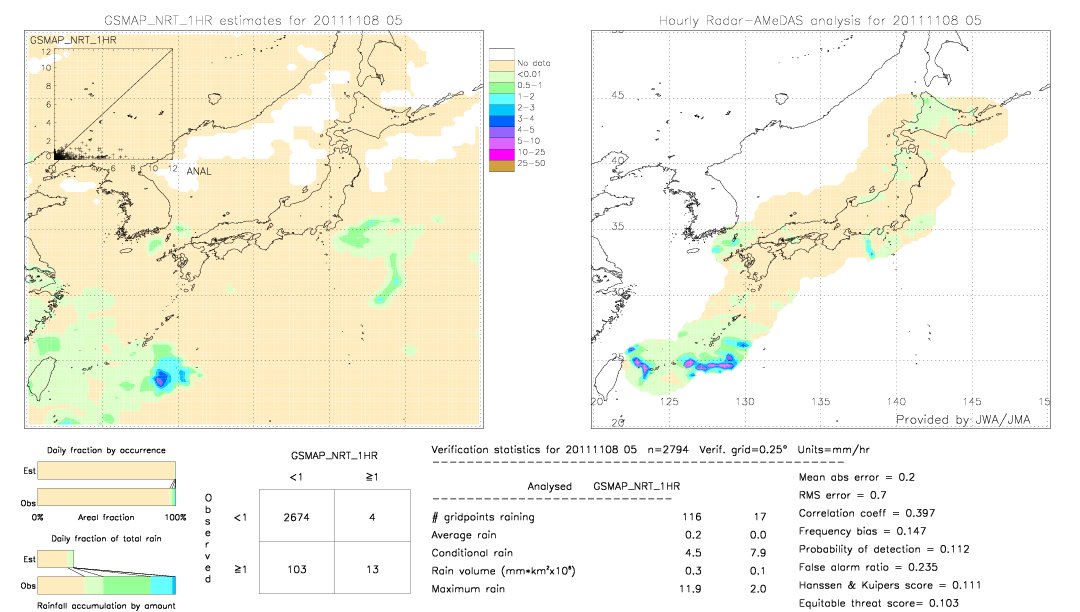 GSMaP NRT validation image.  2011/11/08 05 