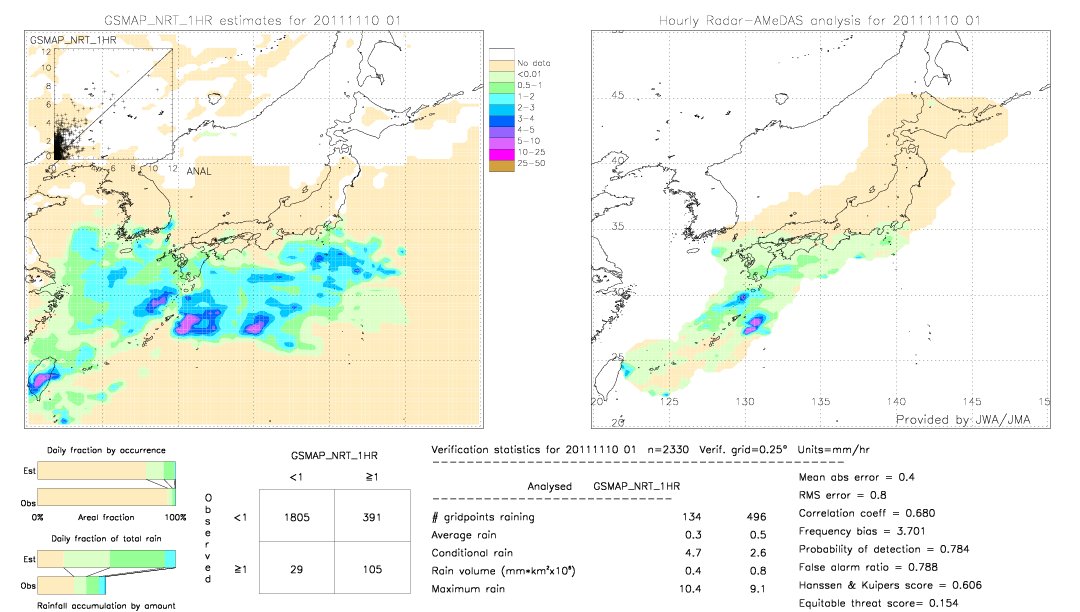 GSMaP NRT validation image.  2011/11/10 01 