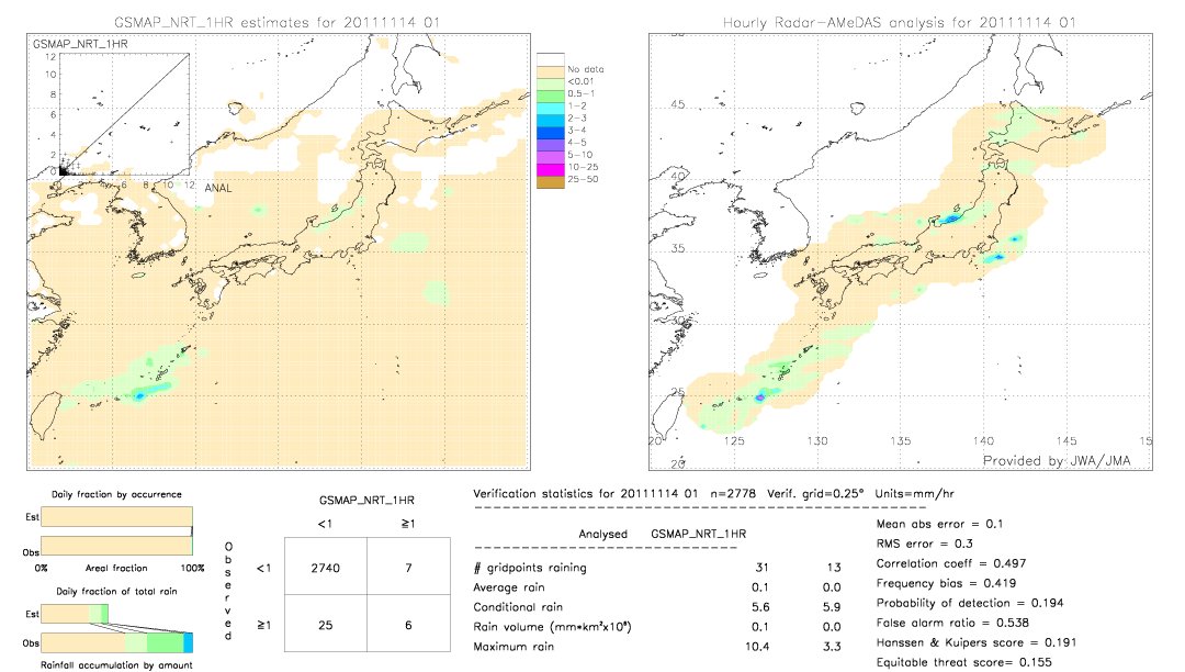 GSMaP NRT validation image.  2011/11/14 01 