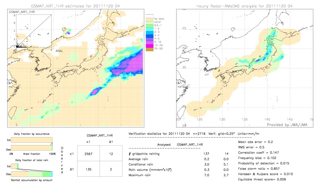 GSMaP NRT validation image.  2011/11/20 04 