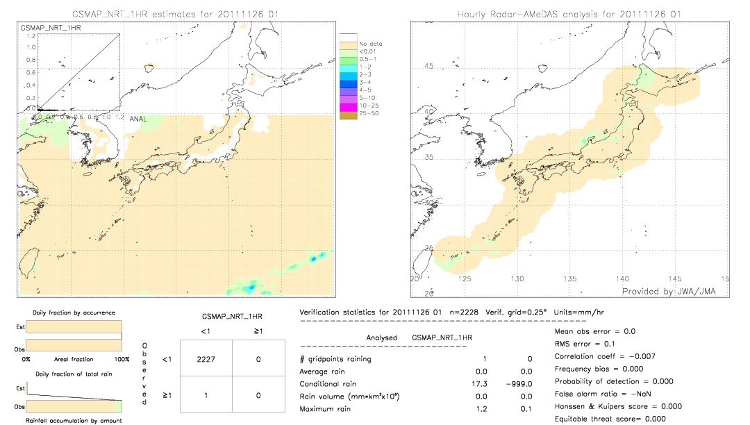 GSMaP NRT validation image.  2011/11/26 01 