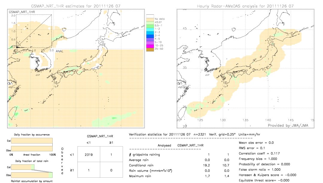 GSMaP NRT validation image.  2011/11/26 07 