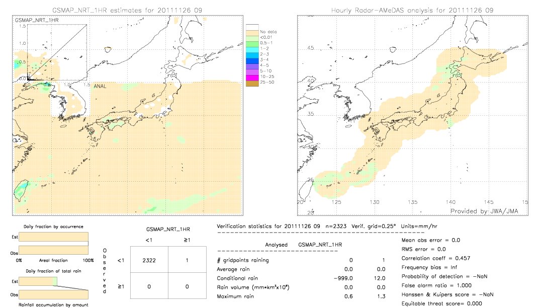 GSMaP NRT validation image.  2011/11/26 09 