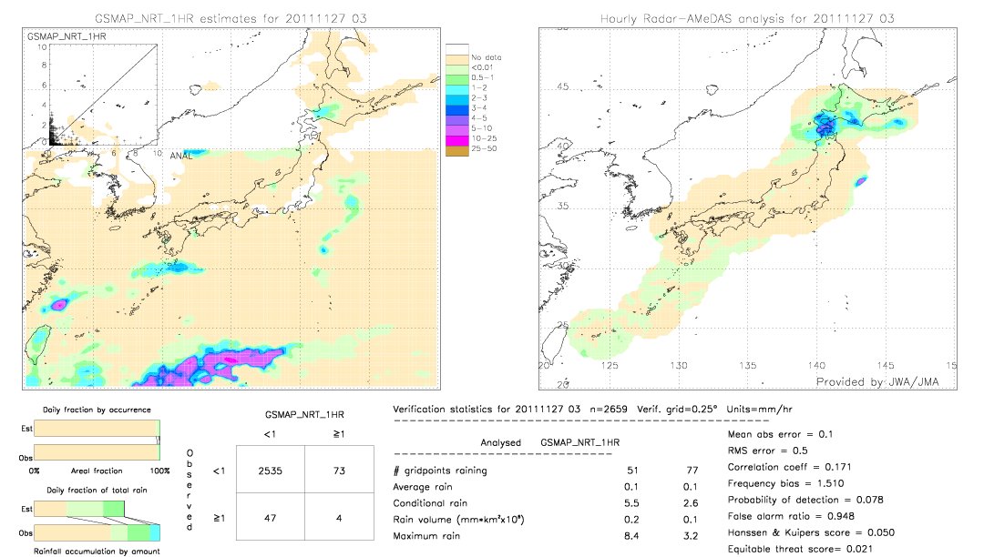 GSMaP NRT validation image.  2011/11/27 03 