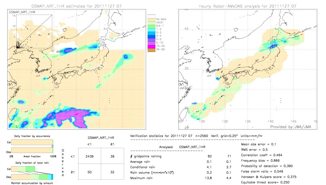 GSMaP NRT validation image.  2011/11/27 07 