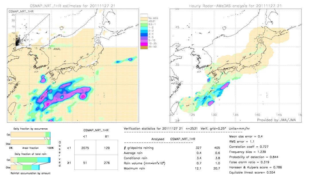 GSMaP NRT validation image.  2011/11/27 21 