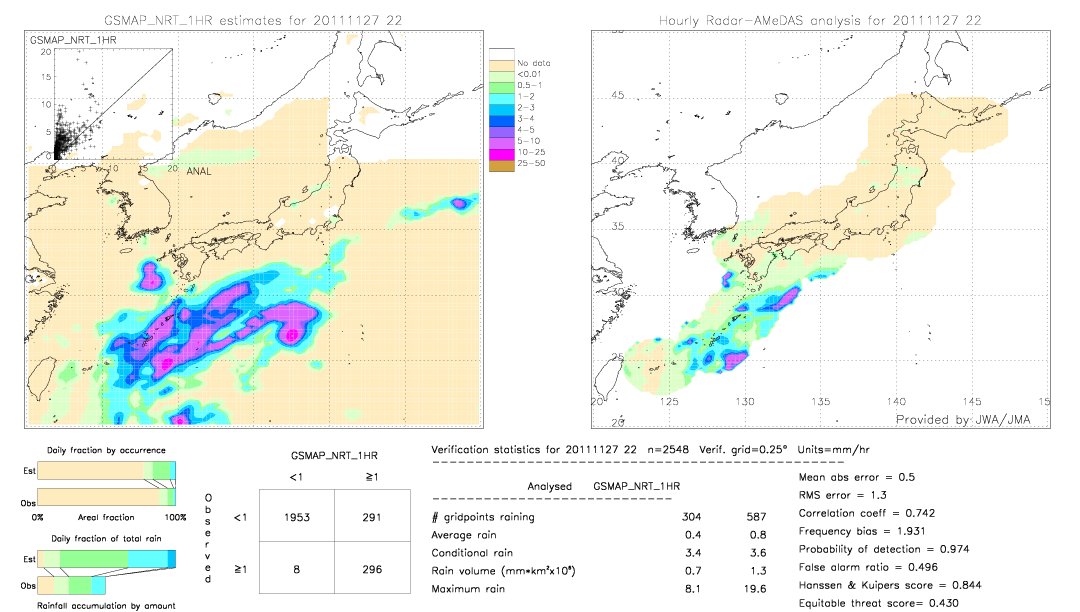 GSMaP NRT validation image.  2011/11/27 22 