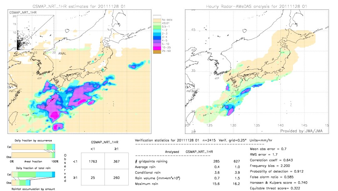 GSMaP NRT validation image.  2011/11/28 01 