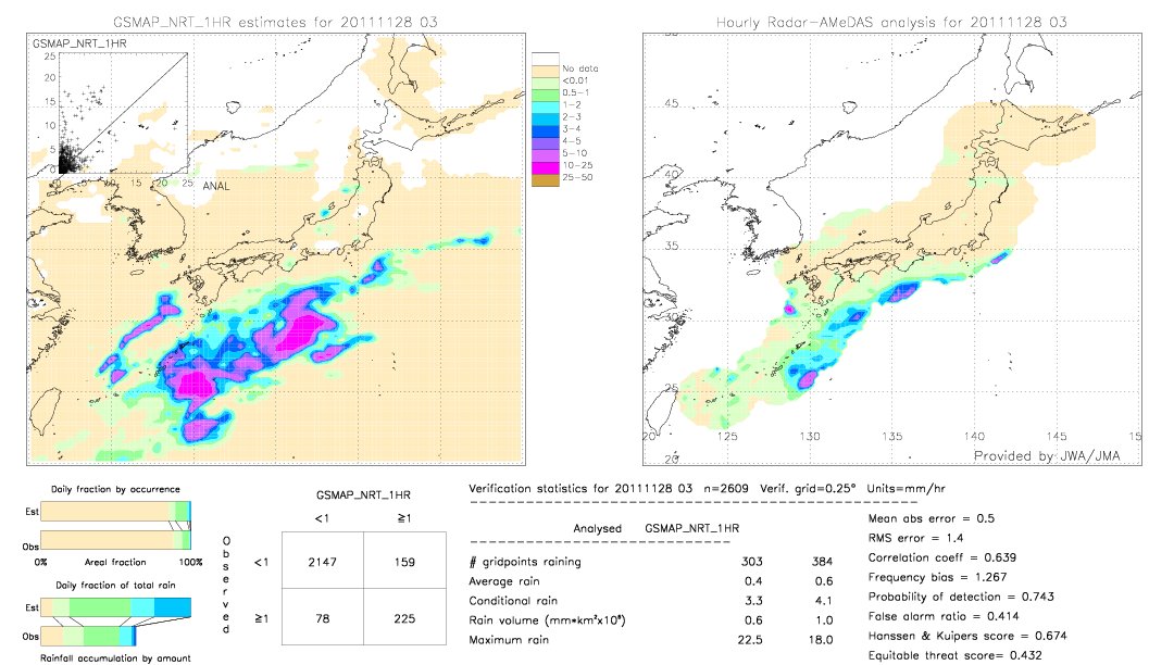 GSMaP NRT validation image.  2011/11/28 03 