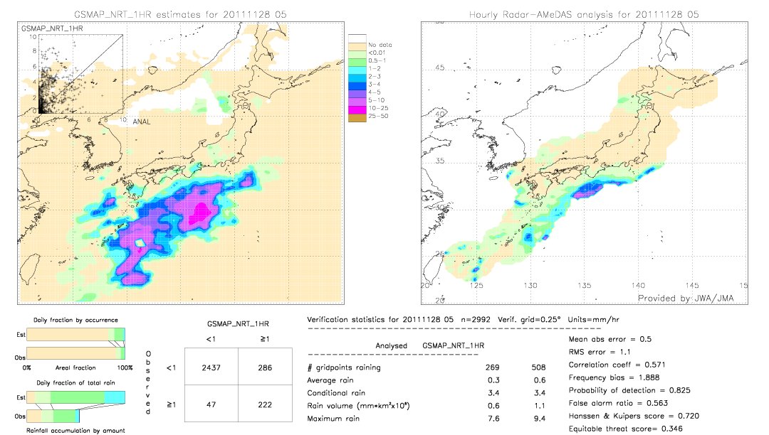 GSMaP NRT validation image.  2011/11/28 05 