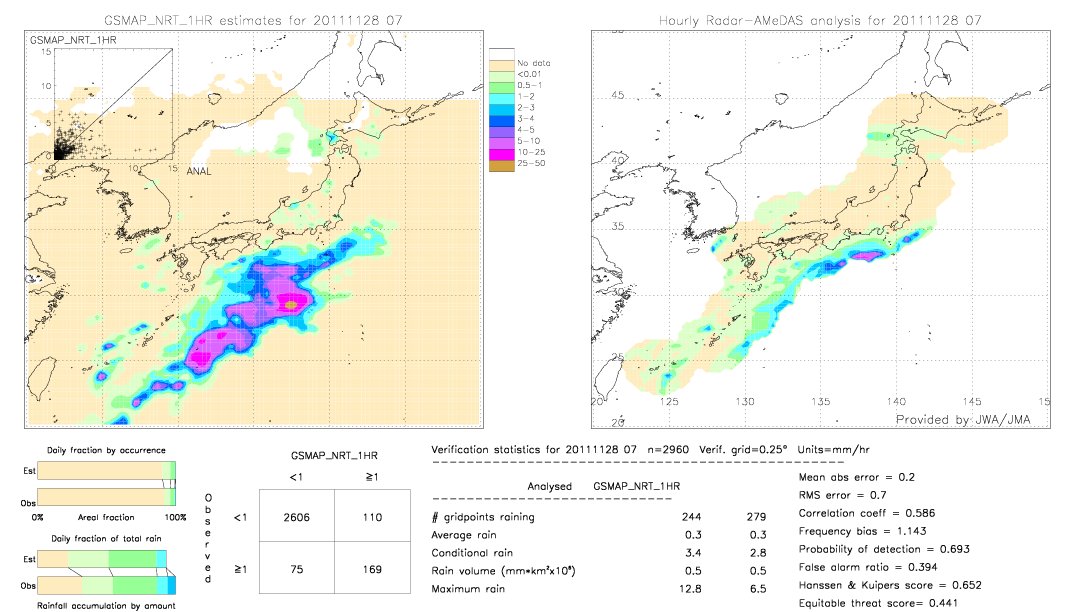 GSMaP NRT validation image.  2011/11/28 07 