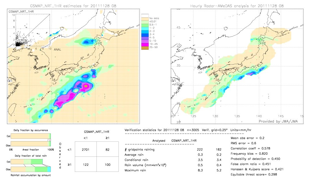 GSMaP NRT validation image.  2011/11/28 08 