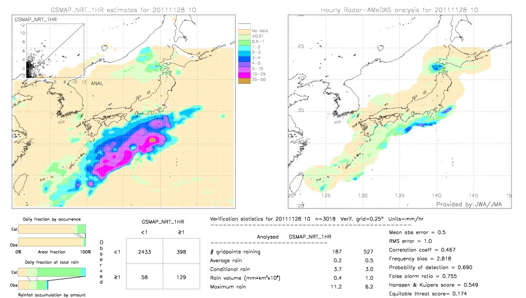 GSMaP NRT validation image.  2011/11/28 10 