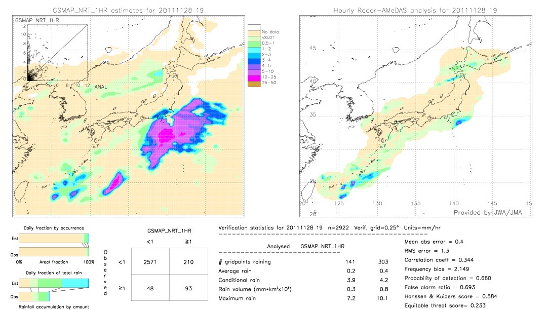 GSMaP NRT validation image.  2011/11/28 19 