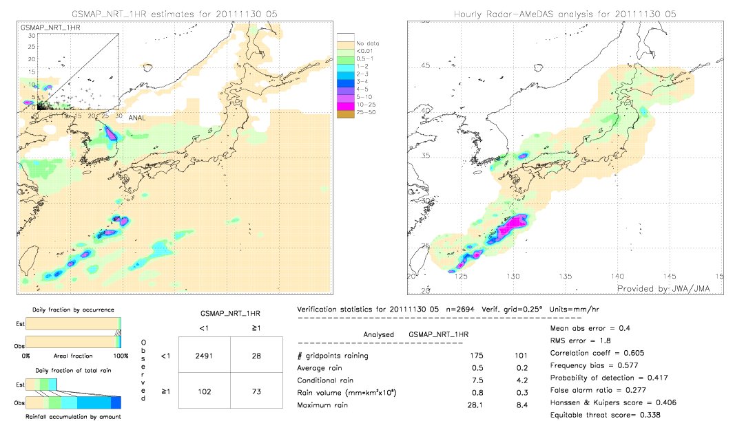 GSMaP NRT validation image.  2011/11/30 05 