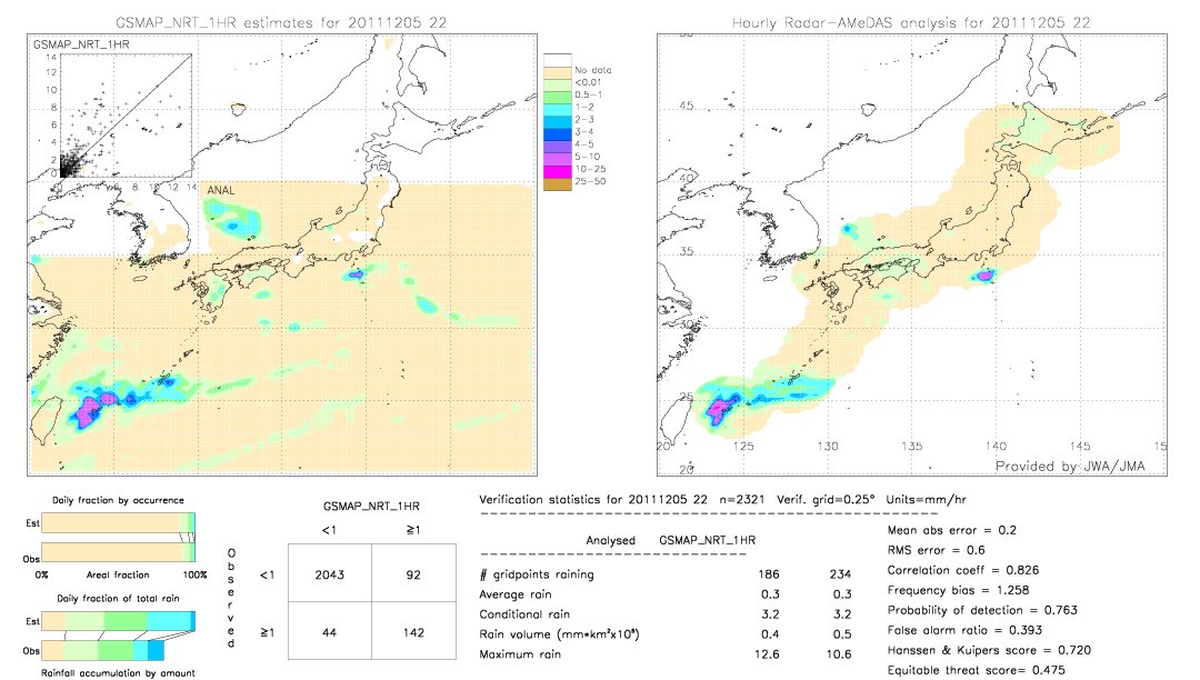 GSMaP NRT validation image.  2011/12/05 22 