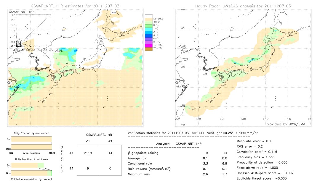 GSMaP NRT validation image.  2011/12/07 03 