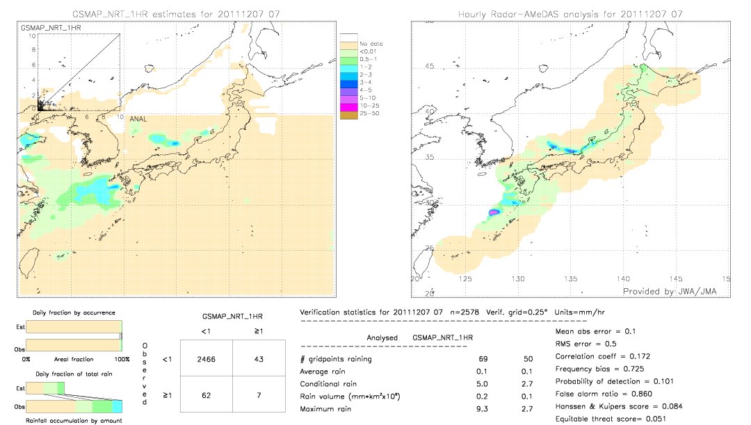 GSMaP NRT validation image.  2011/12/07 07 