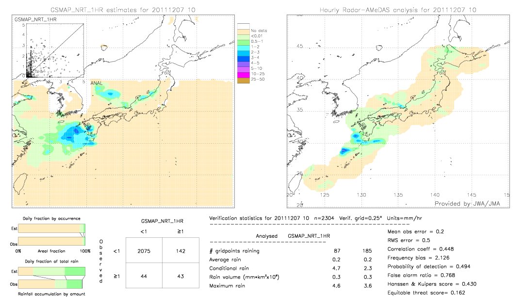 GSMaP NRT validation image.  2011/12/07 10 