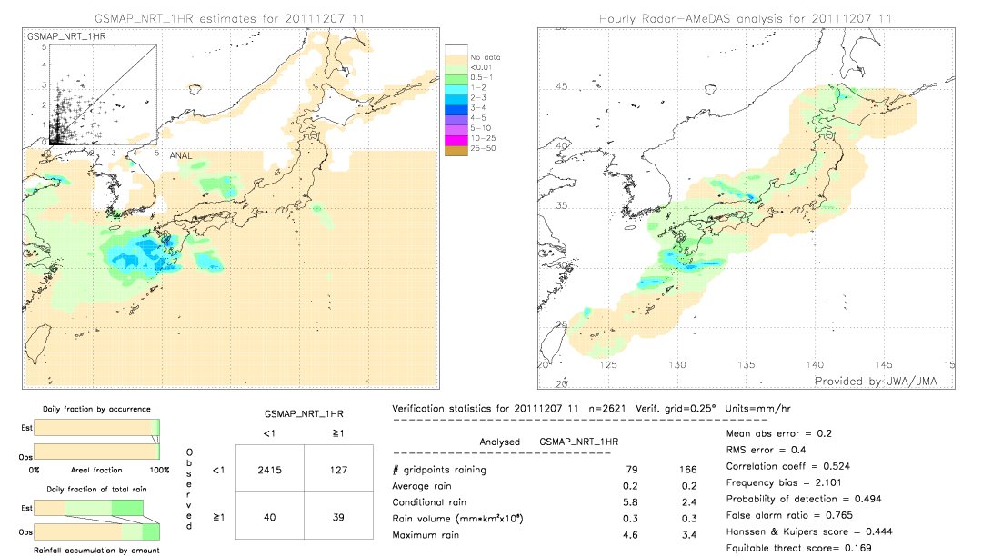 GSMaP NRT validation image.  2011/12/07 11 