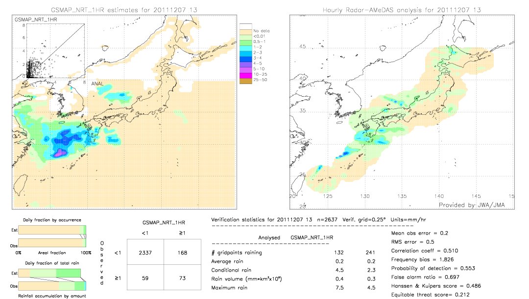 GSMaP NRT validation image.  2011/12/07 13 