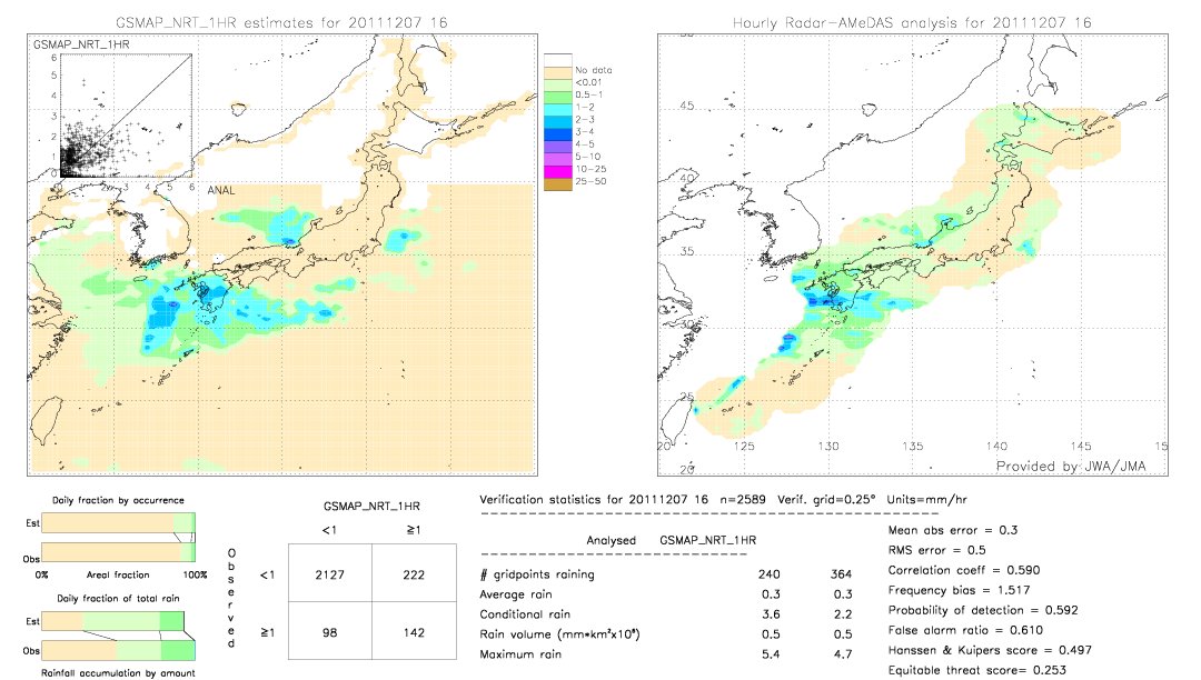 GSMaP NRT validation image.  2011/12/07 16 