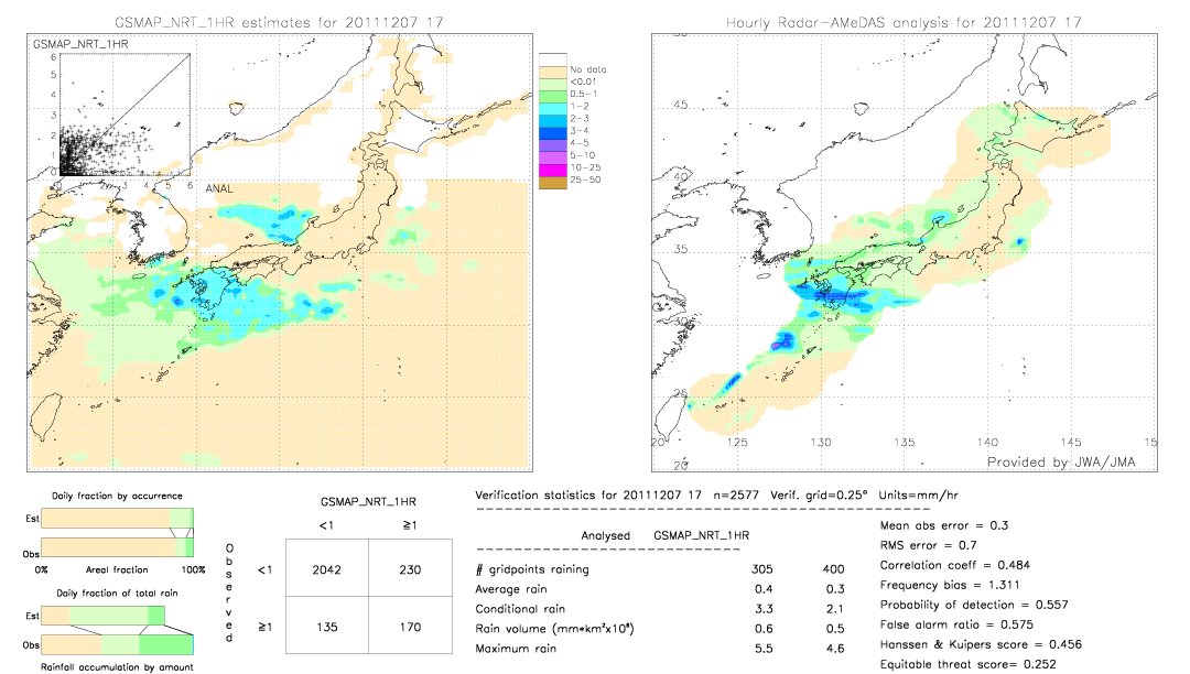 GSMaP NRT validation image.  2011/12/07 17 