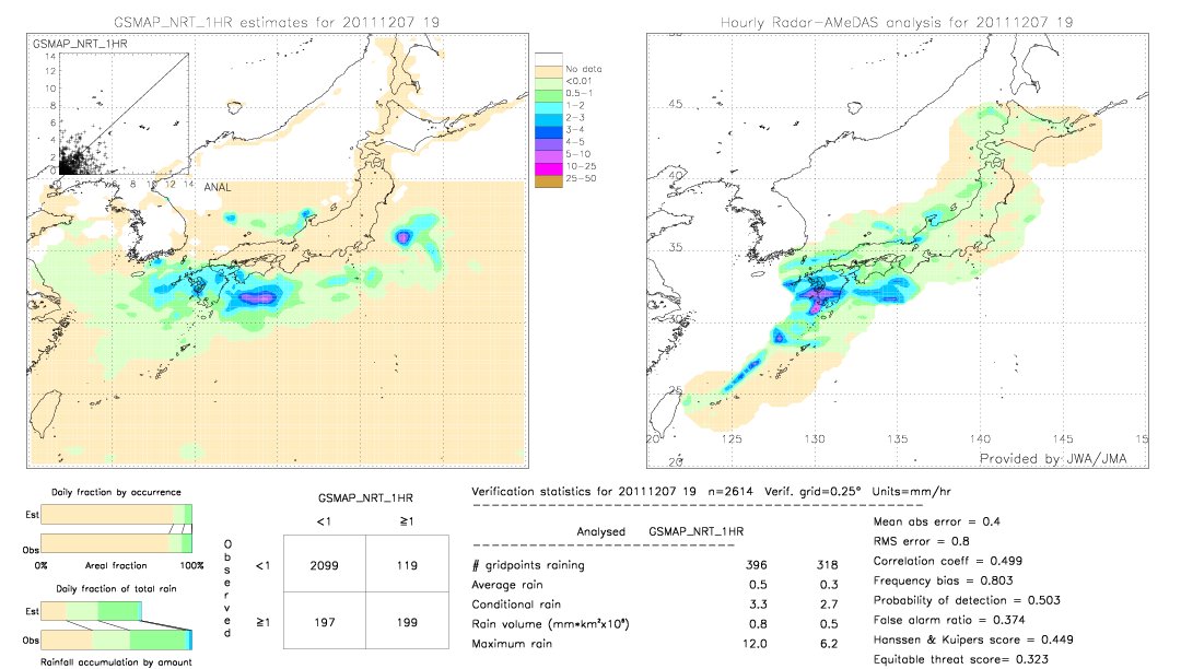 GSMaP NRT validation image.  2011/12/07 19 