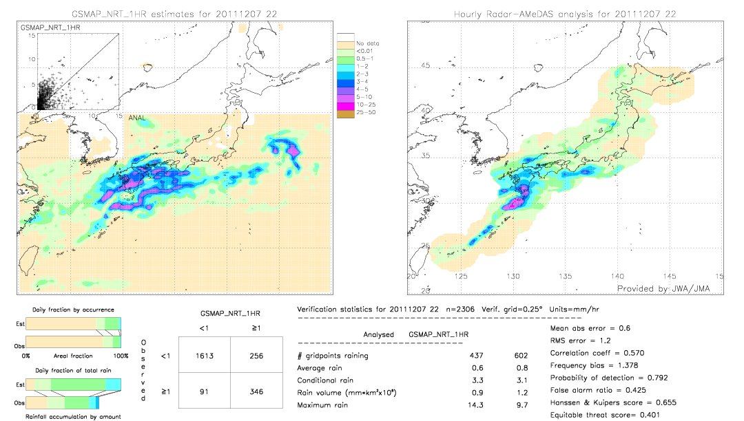 GSMaP NRT validation image.  2011/12/07 22 